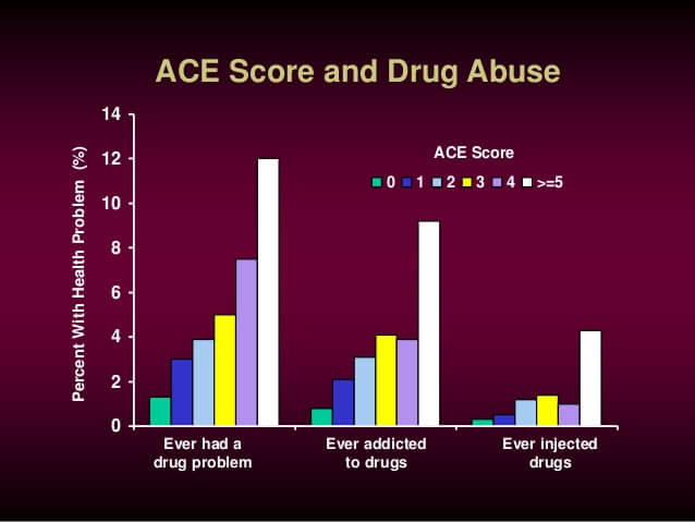 Childhood Trauma and Drug Abuse